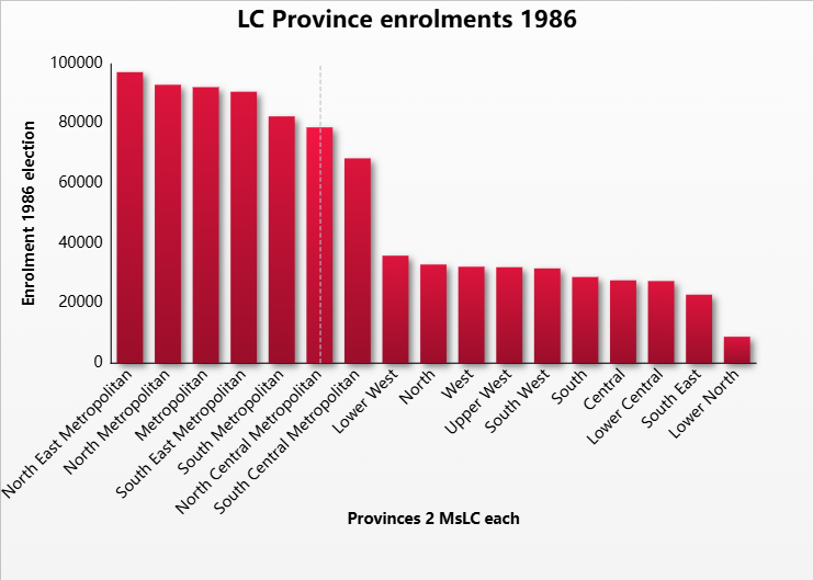 Province enrolments 1986 (53K)